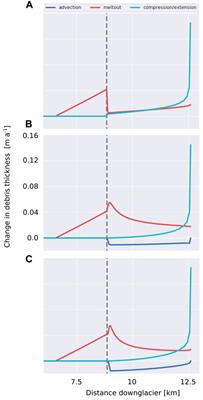 The Challenge of Non-Stationary Feedbacks in Modeling the Response of Debris-Covered Glaciers to Climate Forcing